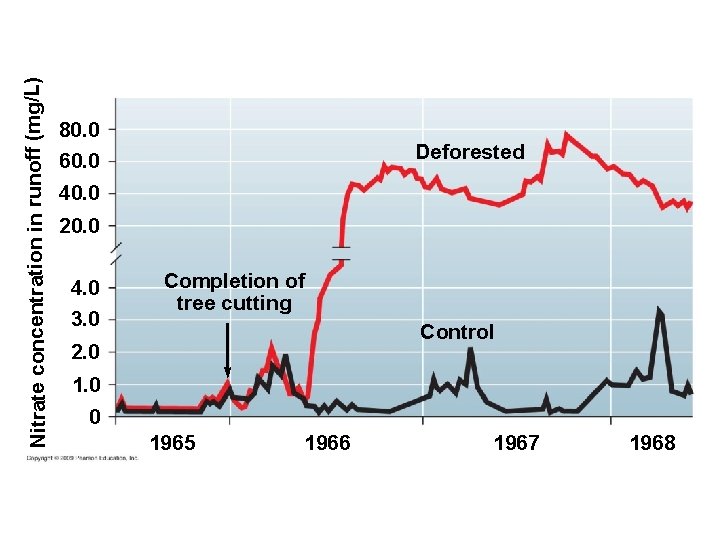 Nitrate concentration in runoff (mg/L) 80. 0 Deforested 60. 0 40. 0 20. 0