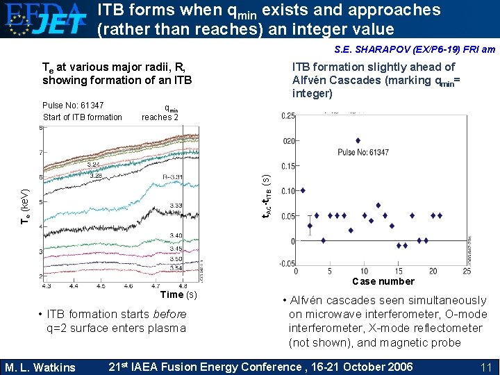 ITB forms when qmin exists and approaches (rather than reaches) an integer value S.