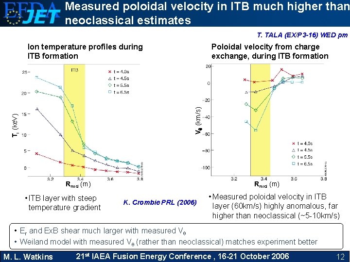 Measured poloidal velocity in ITB much higher than neoclassical estimates T. TALA (EX/P 3