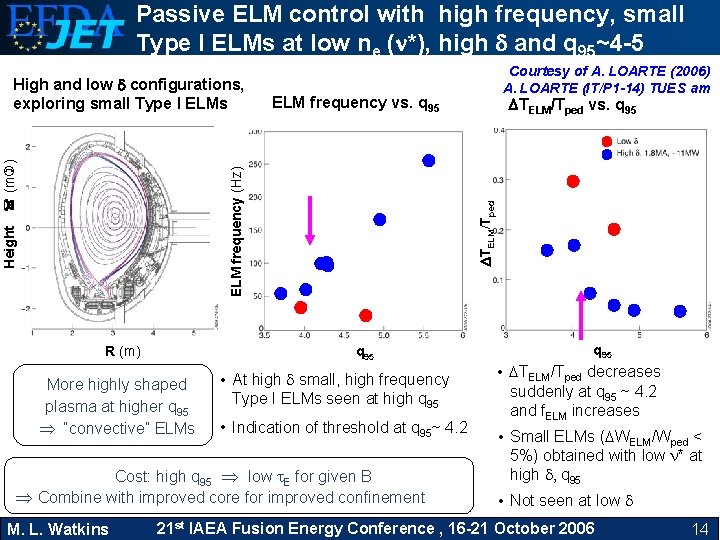 Passive ELM control with high frequency, small Type I ELMs at low ne (