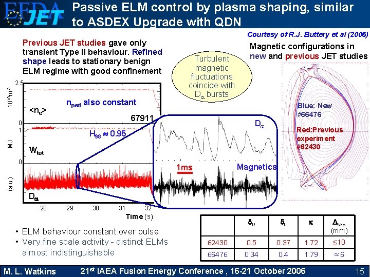 Passive ELM control by plasma shaping, similar to ASDEX Upgrade with QDN Previous JET
