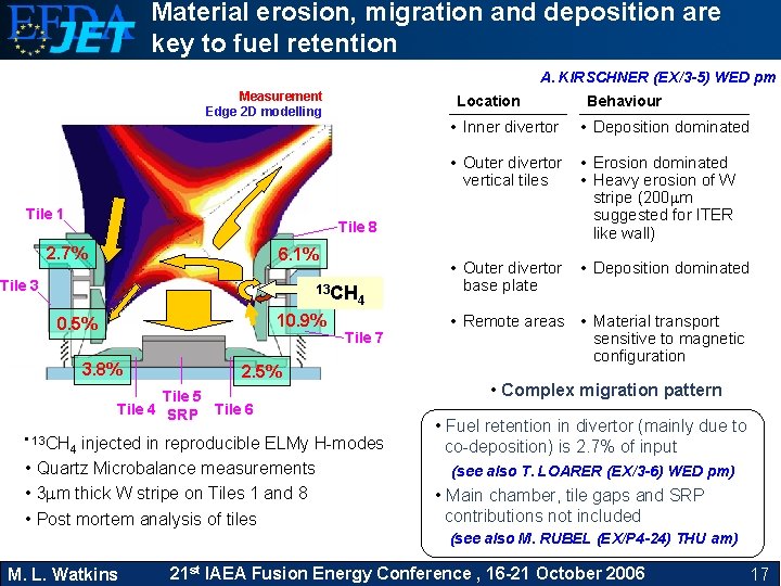 Material erosion, migration and deposition are key to fuel retention A. KIRSCHNER (EX/3 -5)