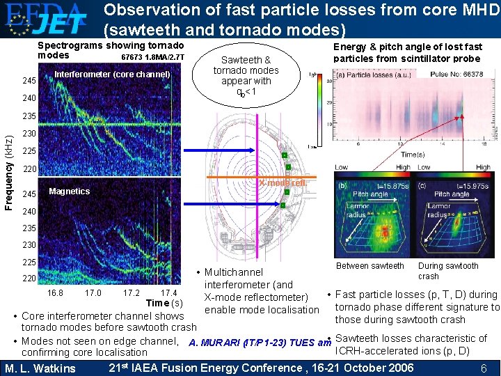 Observation of fast particle losses from core MHD (sawteeth and tornado modes) Spectrograms showing