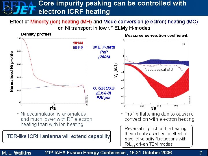 Core impurity peaking can be controlled with electron ICRF heating Effect of Minority (ion)