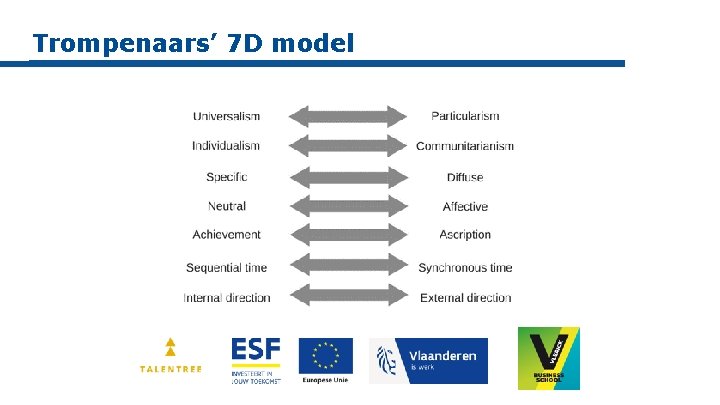 Trompenaars’ 7 D model 