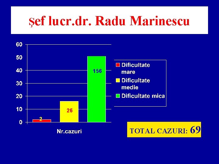 Şef lucr. dr. Radu Marinescu 156 26 2 TOTAL CAZURI: 69 