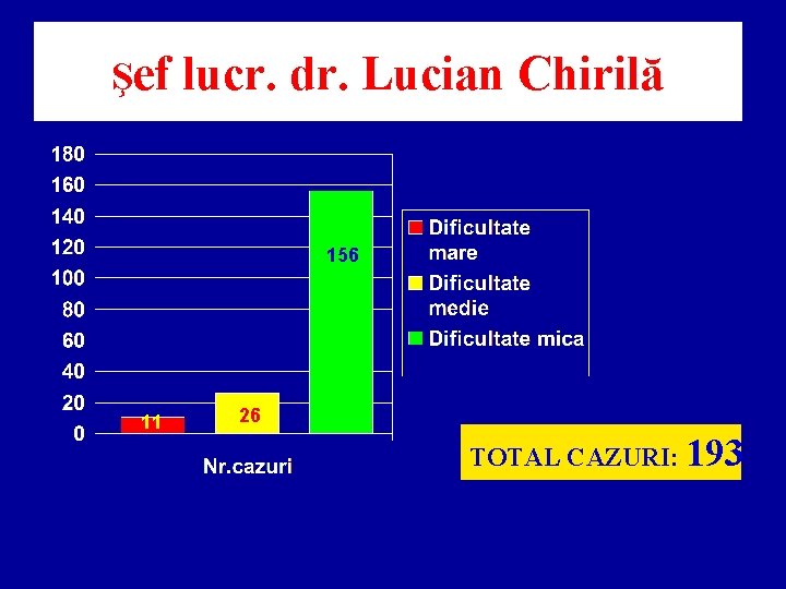 Şef lucr. dr. Lucian Chirilă 156 11 26 TOTAL CAZURI: 193 