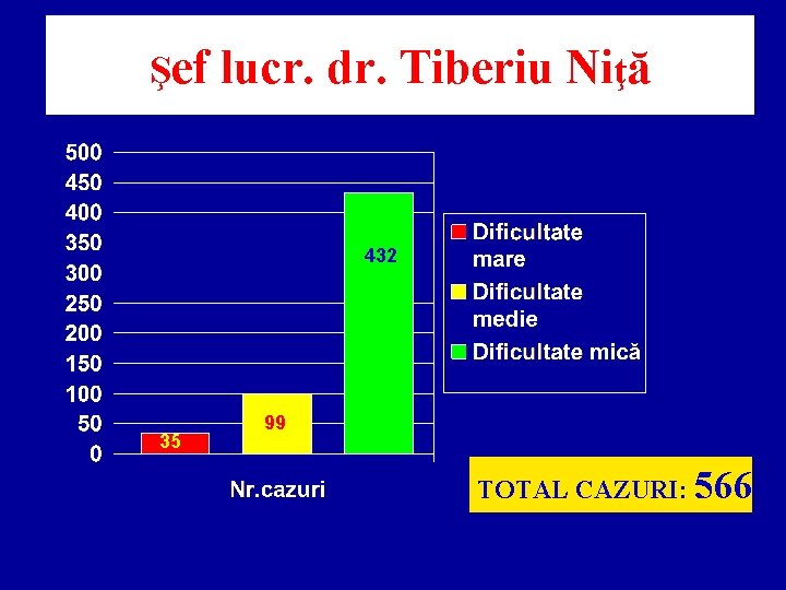 Şef lucr. dr. Tiberiu Niţă 432 35 99 TOTAL CAZURI: 566 