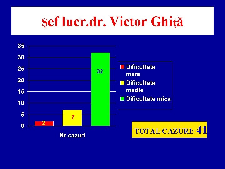 Şef lucr. dr. Victor Ghiţă 32 2 7 TOTAL CAZURI: 41 