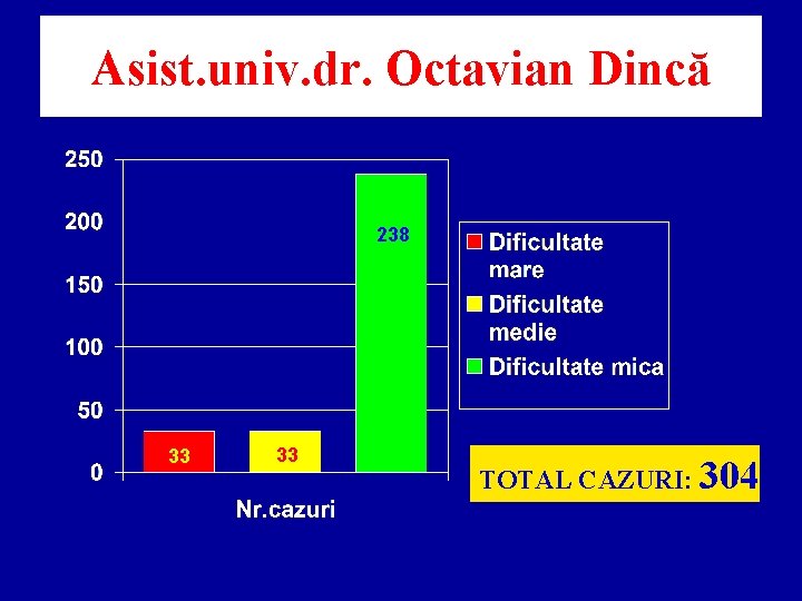 Asist. univ. dr. Octavian Dincă 238 33 33 TOTAL CAZURI: 304 