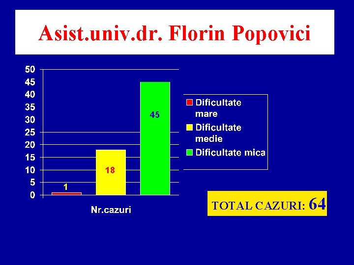 Asist. univ. dr. Florin Popovici 45 18 1 5 TOTAL CAZURI: 64 