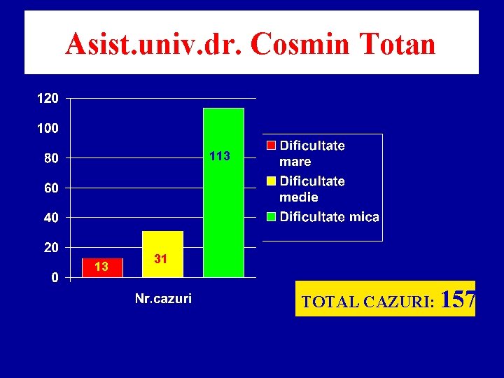 Asist. univ. dr. Cosmin Totan 113 13 31 TOTAL CAZURI: 157 