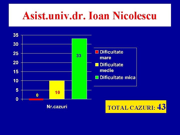 Asist. univ. dr. Ioan Nicolescu 33 0 10 TOTAL CAZURI: 43 