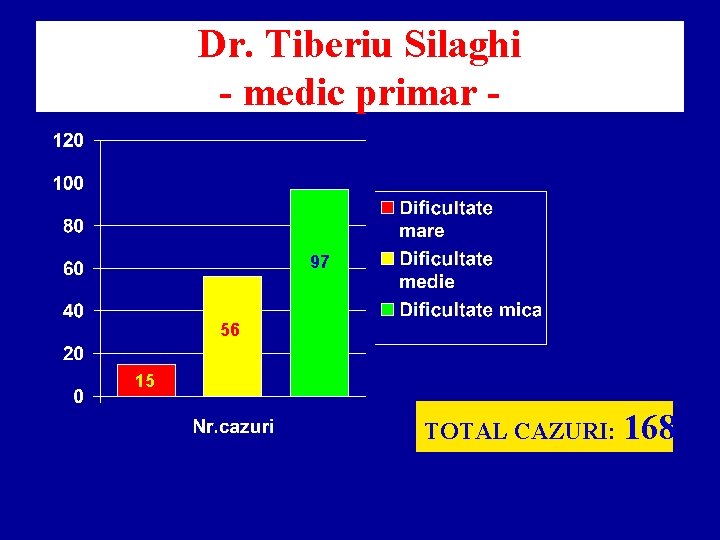 Dr. Tiberiu Silaghi - medic primar - 97 56 15 TOTAL CAZURI: 168 