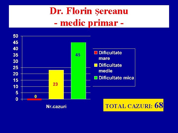 Dr. Florin Şereanu - medic primar 45 23 0 TOTAL CAZURI: 68 