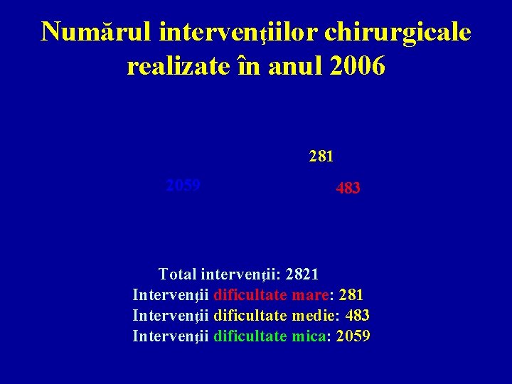 Numărul intervenţiilor chirurgicale realizate în anul 2006 281 2059 483 Total intervenţii: 2821 Intervenţii