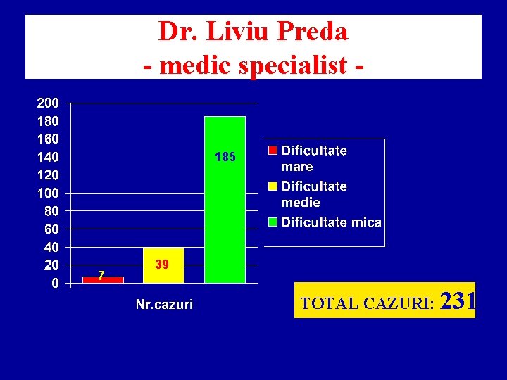 Dr. Liviu Preda - medic specialist 185 7 39 TOTAL CAZURI: 231 