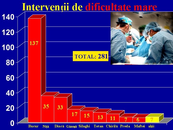 Intervenţii de dificultate mare 137 TOTAL: 281 35 33 17 Bucur Niţă 15 13