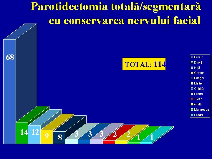 Parotidectomia totală/segmentară cu conservarea nervului facial 68 TOTAL: 114 14 12 9 8 3