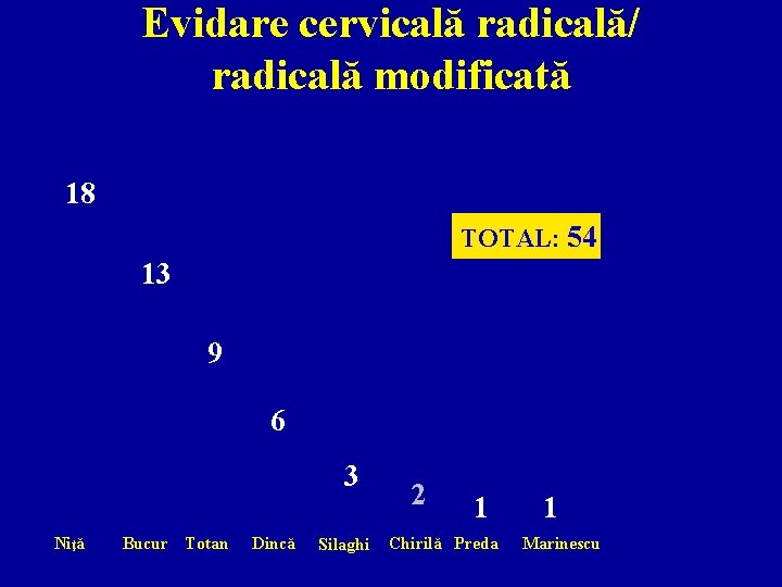 Evidare cervicală radicală/ radicală modificată 18 TOTAL: 54 13 9 6 3 Niţă Bucur