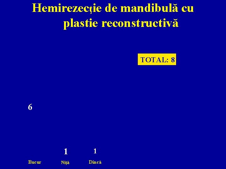 Hemirezecţie de mandibulă cu plastie reconstructivă TOTAL: 8 6 Bucur 1 1 Niţă Dincă