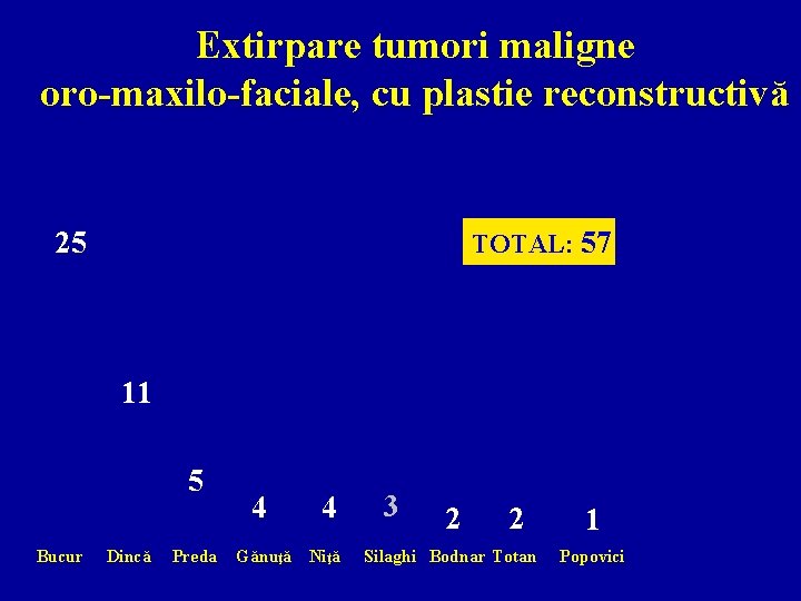 Extirpare tumori maligne oro-maxilo-faciale, cu plastie reconstructivă 25 TOTAL: 57 11 5 Bucur Dincă