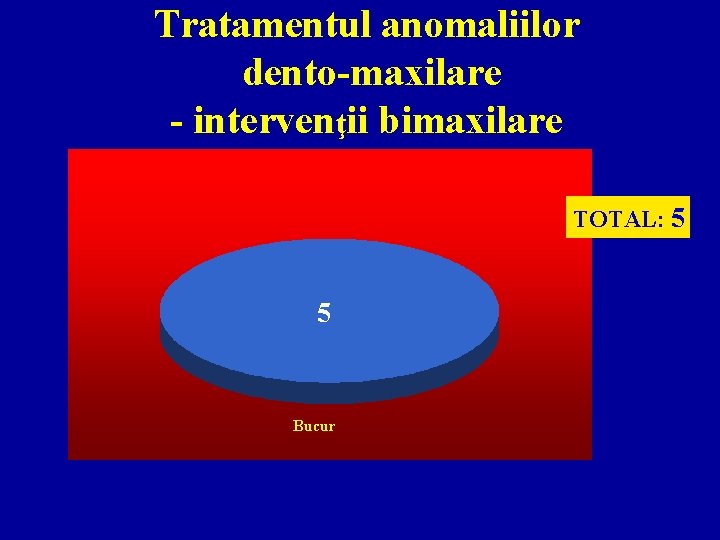 Tratamentul anomaliilor dento-maxilare - intervenţii bimaxilare TOTAL: 5 5 Bucur 