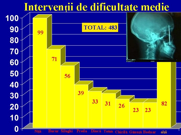 Intervenţii de dificultate medie TOTAL: 483 99 71 56 39 33 Niţă 31 26