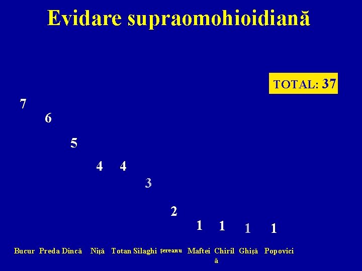 Evidare supraomohioidiană TOTAL: 37 7 6 5 4 4 3 2 Bucur Preda Dincă