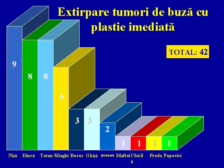 Extirpare tumori de buză cu plastie imediată TOTAL: 42 9 8 8 6 3