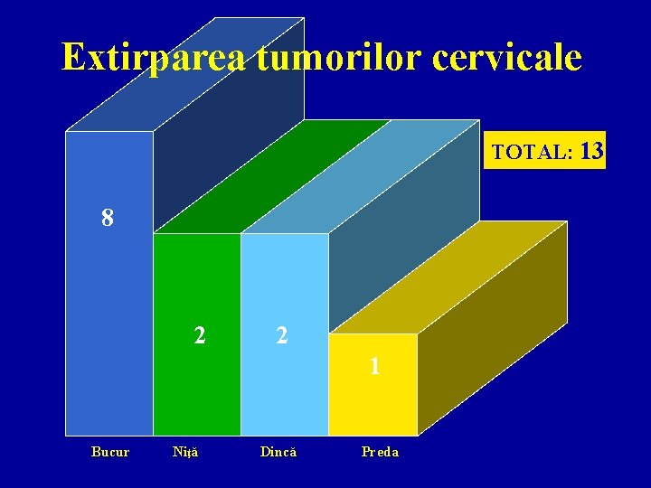 Extirparea tumorilor cervicale TOTAL: 13 8 2 2 1 Bucur Niţă Dincă Preda 