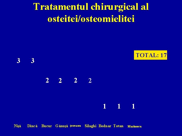 Tratamentul chirurgical al osteitei/osteomielitei 3 TOTAL: 17 3 2 2 1 Niţă Dincă 1