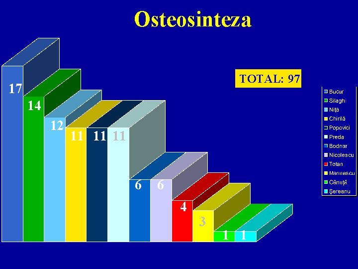 Osteosinteza TOTAL: 97 17 14 12 11 11 11 6 6 4 3 1