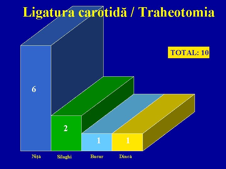 Ligatura carotidă / Traheotomia TOTAL: 10 6 2 1 Niţă Silaghi Bucur 1 Dincă