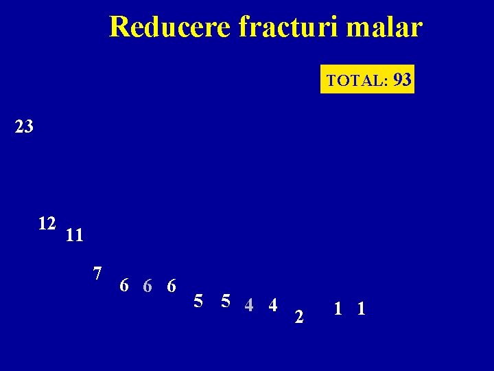 Reducere fracturi malar TOTAL: 93 23 12 11 7 6 6 6 5 5