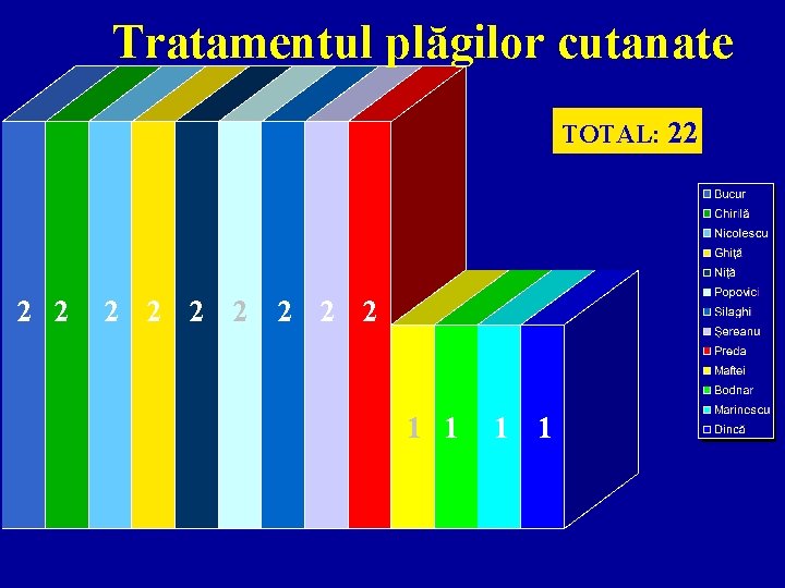 Tratamentul plăgilor cutanate TOTAL: 22 2 2 2 2 1 1 