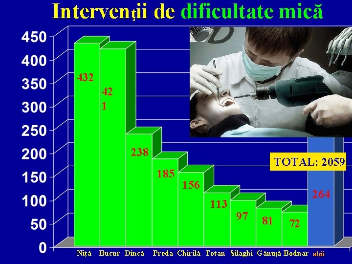 Intervenţii de dificultate mică 432 42 1 238 185 TOTAL: 2059 156 113 Niţă