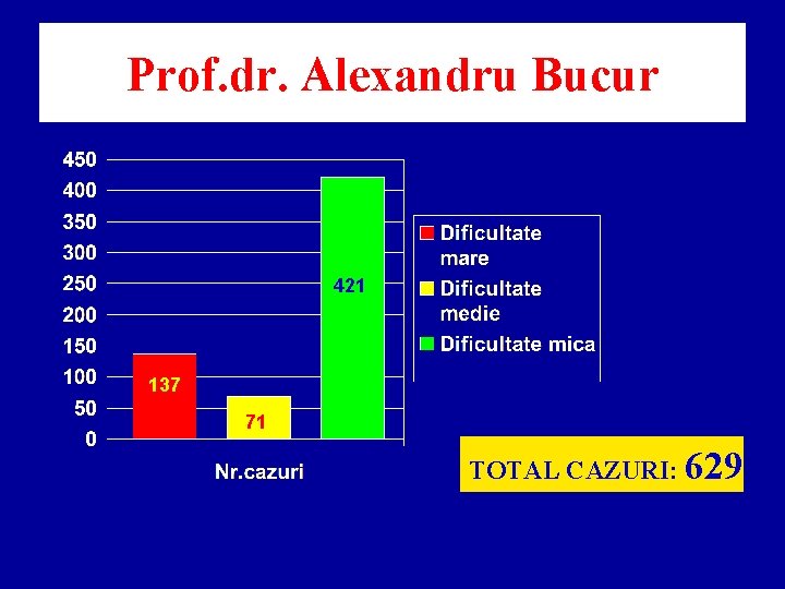 Prof. dr. Alexandru Bucur 421 137 71 TOTAL CAZURI: 629 