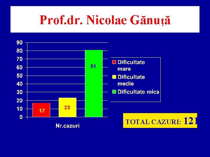 Prof. dr. Nicolae Gănuţă 81 17 23 TOTAL CAZURI: 121 