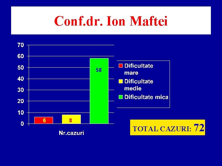 Conf. dr. Ion Maftei 58 6 8 TOTAL CAZURI: 72 