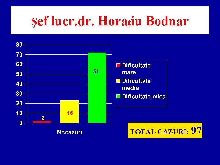 Şef lucr. dr. Horaţiu Bodnar 51 2 16 TOTAL CAZURI: 97 