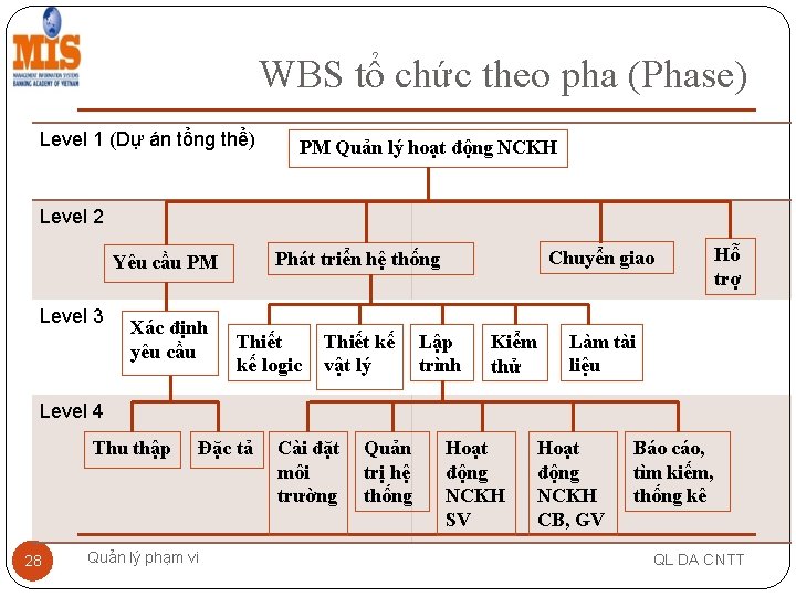 WBS tổ chức theo pha (Phase) Level 1 (Dự án tổng thể) PM Quản