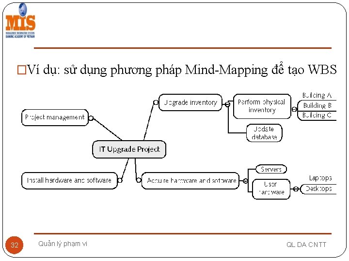 �Ví dụ: sử dụng phương pháp Mind-Mapping để tạo WBS 32 Quản lý phạm