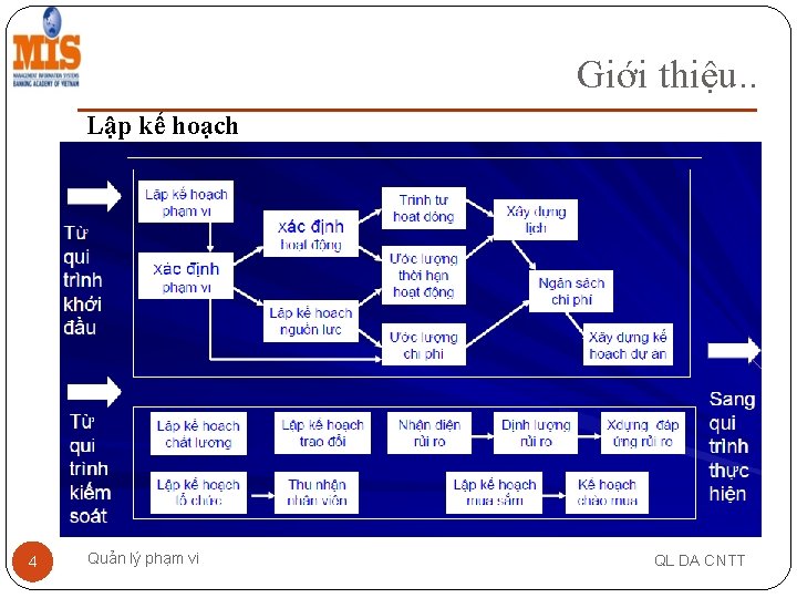 Giới thiệu. . Lập kế hoạch 4 Quản lý phạm vi QL DA CNTT