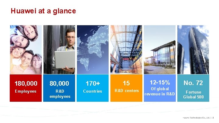 Huawei at a glance 180, 000 170+ 15 12 -15% Employees R&D employees Countries