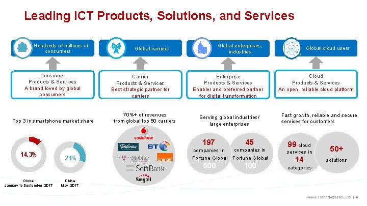 Leading ICT Products, Solutions, and Services Hundreds of millions of consumers Consumer Products &