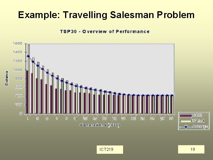 Example: Travelling Salesman Problem ICT 219 19 