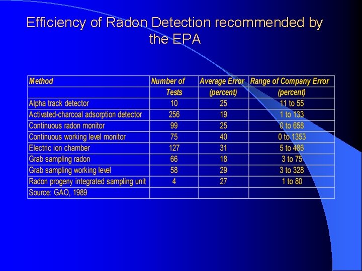 Efficiency of Radon Detection recommended by the EPA 