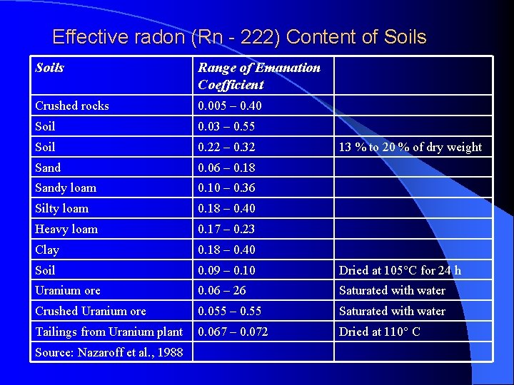 Effective radon (Rn - 222) Content of Soils Range of Emanation Coefficient Crushed rocks