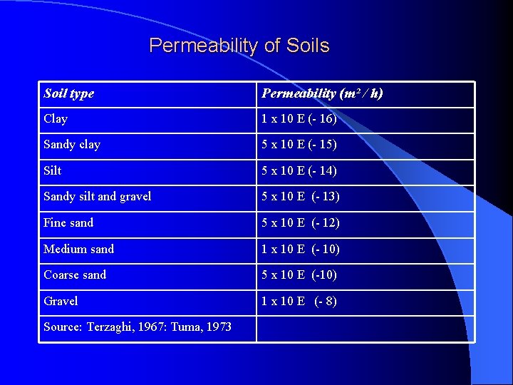 Permeability of Soils Soil type Permeability (m² / h) Clay 1 x 10 E